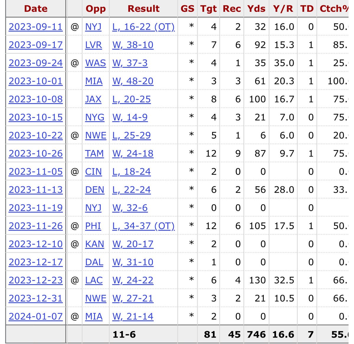 Gabe Davis final season with #Bills on left.

Keon Coleman’s 19 regular season games on right.

We had similar dialogue about inconsistency and trouble getting open with Davis as we are now with Coleman.

Now Davis is older and off major knee injury. 