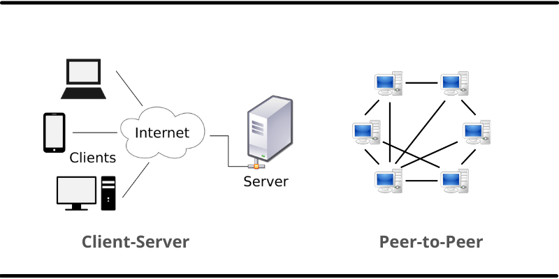 theweb3dev0x's tweet image. P2P networking is blockchain's true foundation.
It's the subsystem that lets nodes communicate directly, without middlemen. Pioneered by protocols like BitTorrent, it creates a resilient, decentralized network.
Master P2P to master blockchain.
#BlockchainDev #P2P #Web3