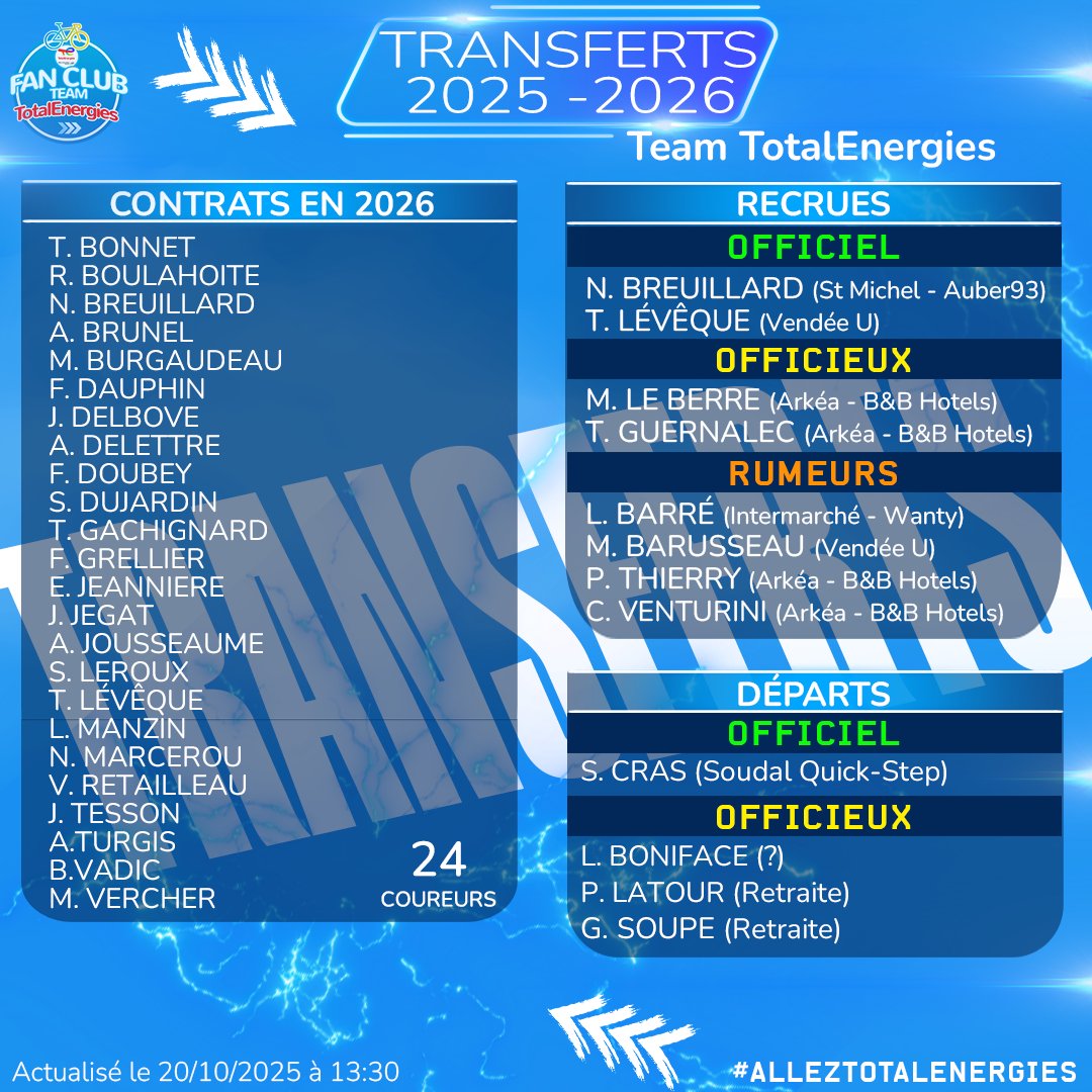 𝙏𝙧𝙖𝙣𝙨𝙛𝙚𝙧𝙩𝙨
Mise à jour du tableau :
comme annoncé :
- <a href="/mat_burgaudeau/">Burgaudeau</a>  a prolongé en 2026 avec le Team.
- <a href="/ThibGuernalec/">Thibault Guernalec</a>  passe de la section rumeur à officieux.
Autre :
- Pierre Thierry rentre dans la section rumeur du tableau.
2️⃣4️⃣ Coureurs ont un contrat pour 2026
