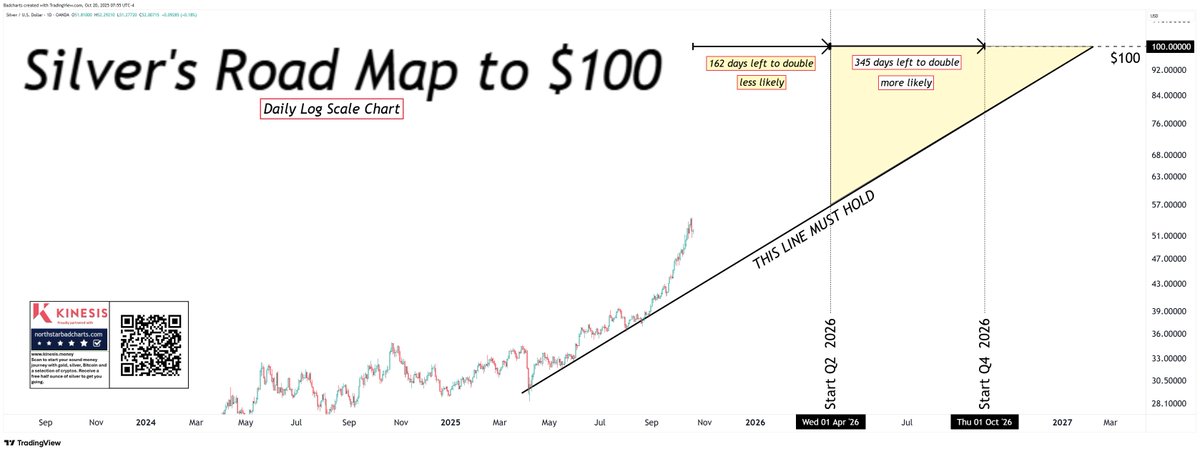 Silver's Road Map to $100.

All bets are off if that lower rising support line fails.