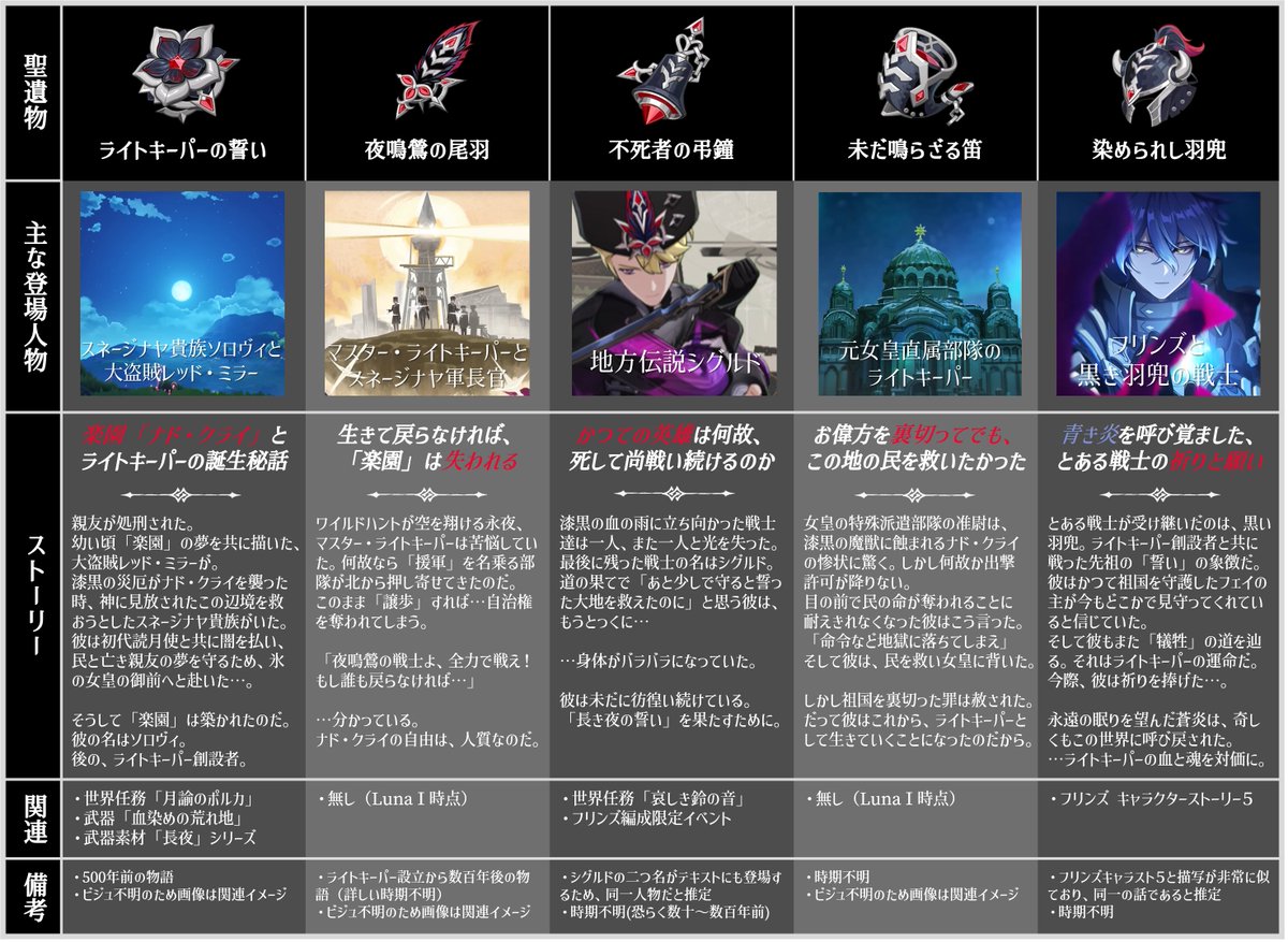 huyohuyo24's tweet photo. 聖遺物「長き夜の誓い」テキストに登場するライトキーパー達

⚠️世界任務ネタバレあり
⚠️Ver.LunaⅠ時点の個人的まとめ https://t.co/qgjaV8f3Rw