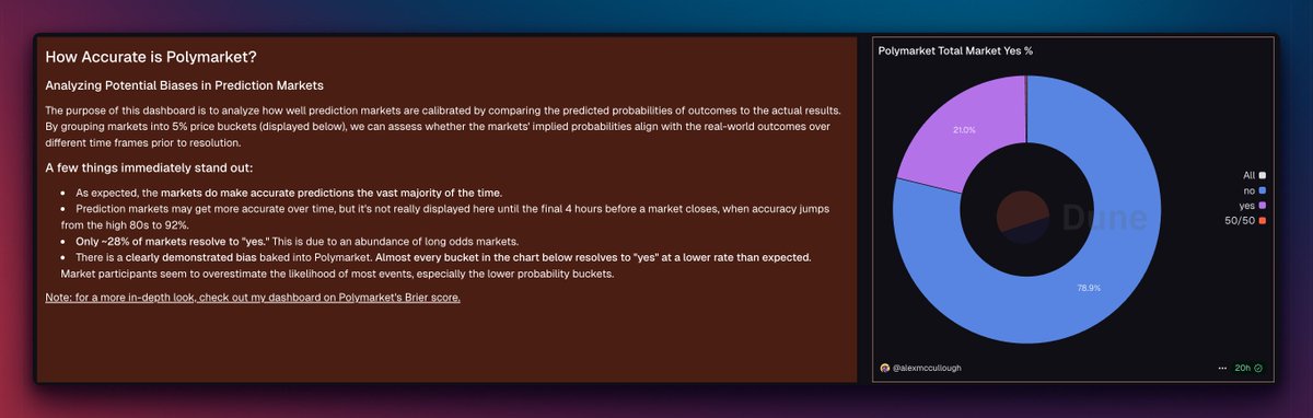 Argona0x's tweet image. why “No” dominates on Polymarket

it’s not bias or bug - it’s just how probability works

official Polymarket data shows:
79% of all resolved markets end in “No”
only 21% in “Yes”

Dune analytics confirms the same
~21% of all markets close “Yes” because most of them are long…