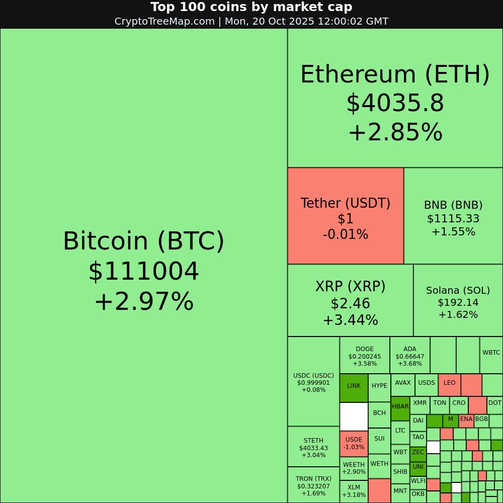 CryptoTreeMap.com

Crypto market:
$ZEC +14.16% 🚀
$LINK +10.7% 🚀
$HBAR +6.31% 📈
$PUMP +5.79% 📈

$ENA -4.55% 📉
$LEO -4.45% 📉

#ZEC #LINK #HBAR #PUMP #ENA #LEO #Bitcoin #Ethereum #crypto #NFT #META #web3