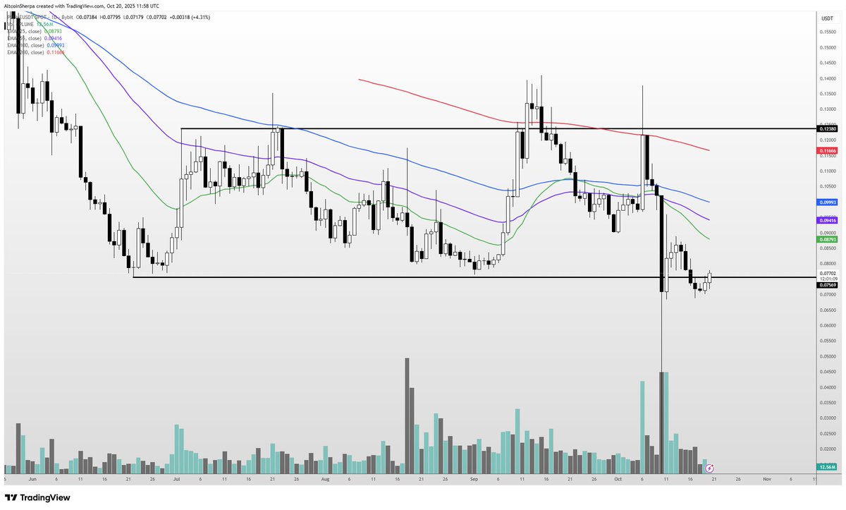 PLUME 是一個很棒的代幣，涵蓋了多個敘事：RWA（實體資產）的L2 生態系統，以及RWA 部門的領導者之一。考| KuCoin