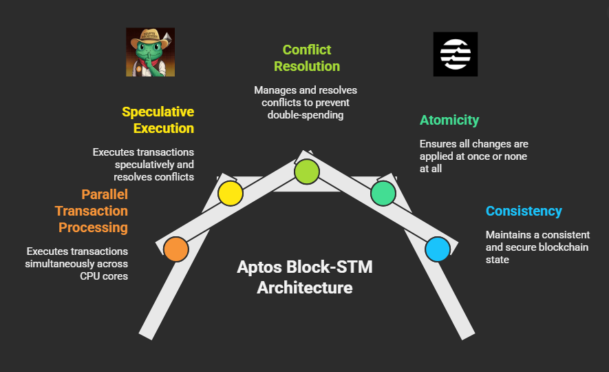 Defi_Rocketeer's tweet image. 🔝 Block-STM: The performance heart of Aptos
I’ve always been curious about how @Aptos can process thousands of transactions per second while still maintaining absolute accuracy.
→ The secret lies in Block-STM: the parallelization technology that makes Aptos stand out among…