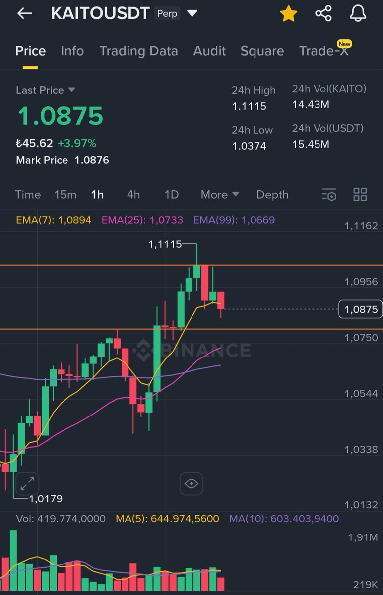 Emel0509's tweet photo. #kaitousd dirençten geri döndü, aşağıda iyi çalışan bir destek var. destekten tepki alıp tekrar deneyebilir.
#coin #bitcoin #cyripto https://t.co/EJQjIZZ5Zu