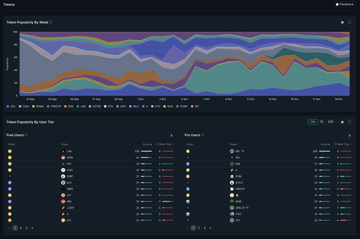What’s trending on Nansen in the last 24h?

- Free users chasing: $LAB, $KOMA and $PUMP
- Pro users watching: $ABC, $SOL and $ENA

Different wallets, same playbook: find it early or fade it late.