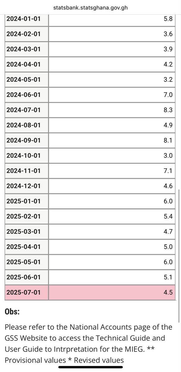 Prof. Bokpin, one of my favorite analysts, makes some important points here. We may be too focused on making the exchange rate look good while the real sector suffers. We already know that private sector credit growth has been abysmal this year, despite significant declines in