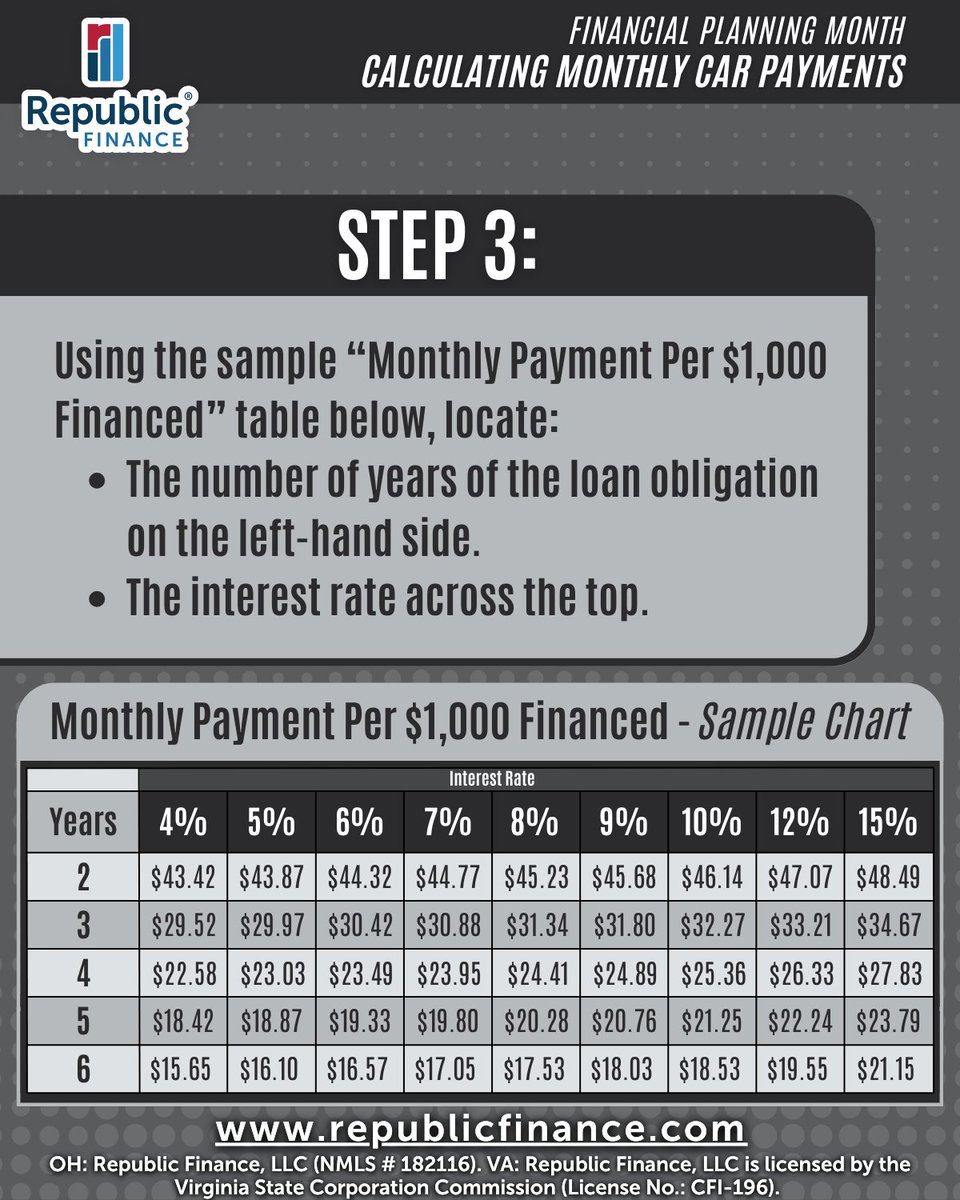 RepFinance's tweet image. Financial Planning Month continues with a real-life skill!💡

This week’s topic from our FREE MoneySKILL® courses: Calculating Monthly Car Payments.

Learn more with FREE MoneySKILL® courses on our website!