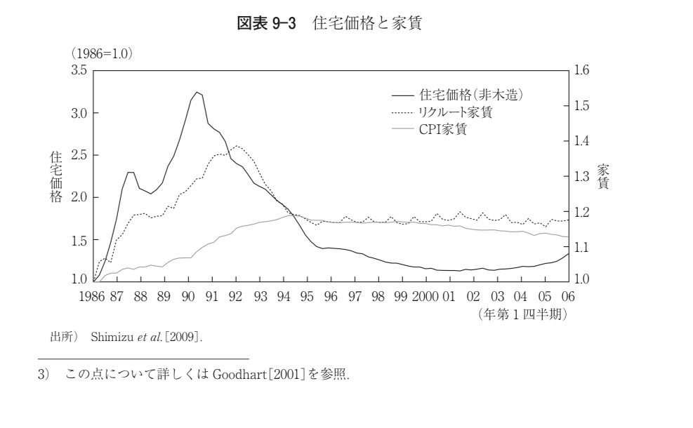 CPI家賃は若干遅れてのっぺり上がった挙句に下げにもついていかないのよね。資産価格と財サービス価格がほとんど連動しないのは問題あるんじゃない？って渡辺先生が昔言ってたわ

esri.cao.go.jp/jp/esri/others…