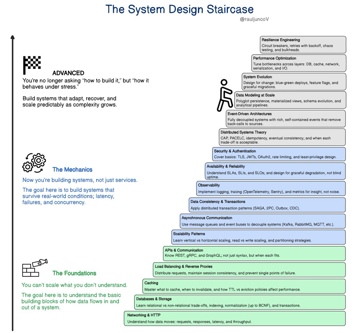 RaulJuncoV's tweet image. System Design isn’t one big concept.
It’s a staircase.
Most engineers try to skip to “distributed systems.”
Then, wonder why everything collapses under load.
You can’t copy-paste scale.
You earn it, step by step.
Step 1: Foundations
- Learn how data moves.
- Networking.…
