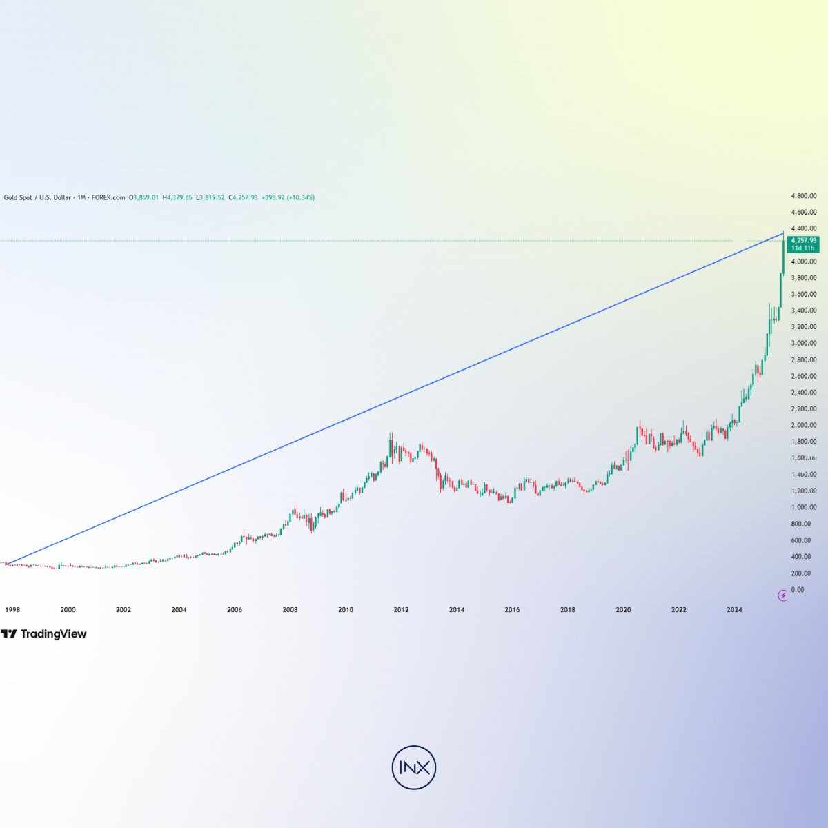 INX_Group's tweet image. Gold’s hitting a 40-year wall. 
Bitcoin’s eyeing new highs.
On @INX_Group, you can trade both digital gold of the real thing, tokenized.
One platform. Fully regulated. Built for both markets.