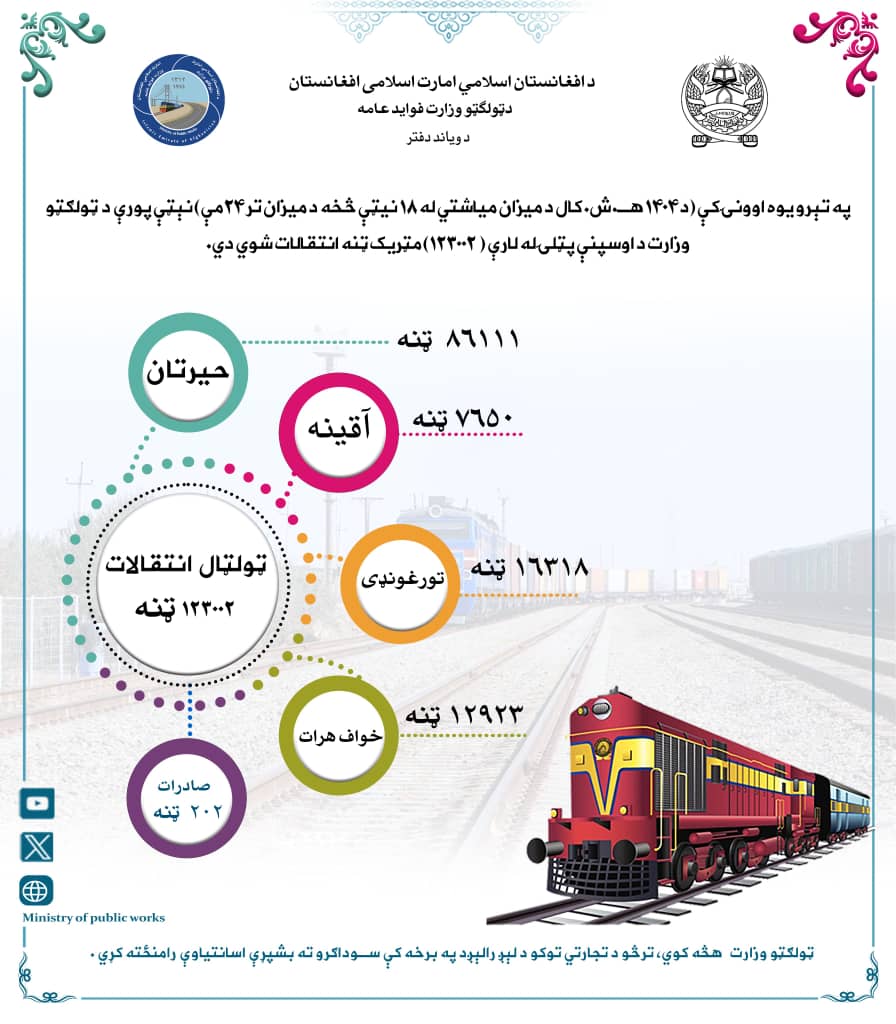 ټولګټو وزارت:

په تېره یوه اوونۍ کې د اوسپنې پټلۍ له لارې (۱۲۳۰۰۲) مټریک ټنه انتقالات شوي دي.