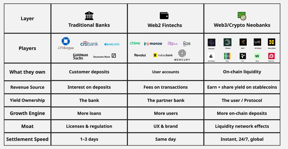 Decentralisedco's tweet image. 🧵 Whoever owns the stablecoin base, owns the future of banking.
For 200 years, banks scaled by holding deposits. Fintechs scaled by renting them.
Now stablecoins have made them portable, and that shift is about to redraw global banking.👇