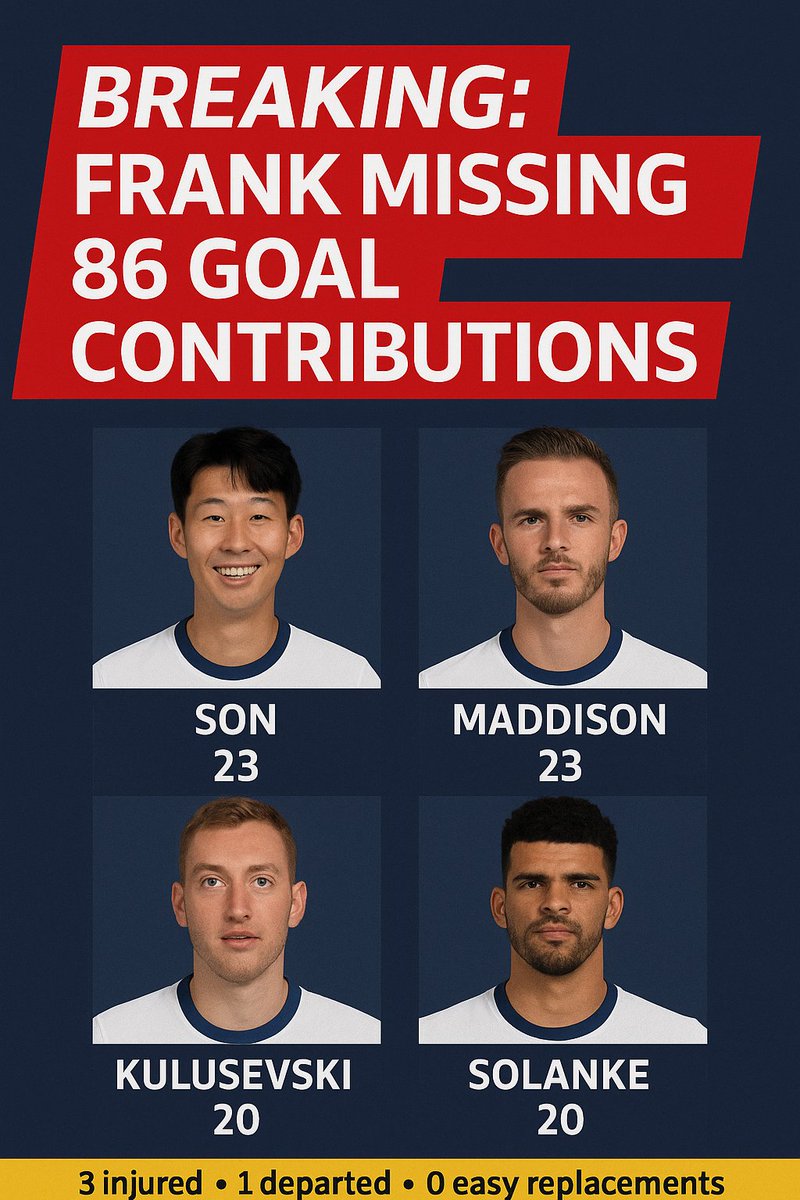 #Tottenham have lost 86 goal contributions from last season 😳

Replacements stats last season 
Tel – 3
Odobert – 1

That’s a drop of 82 goal involvements.
No wonder the goals have dried up. Thomas Frank WILL fix it &amp; the goals will be flying in

#THFC #COYS #Spurs