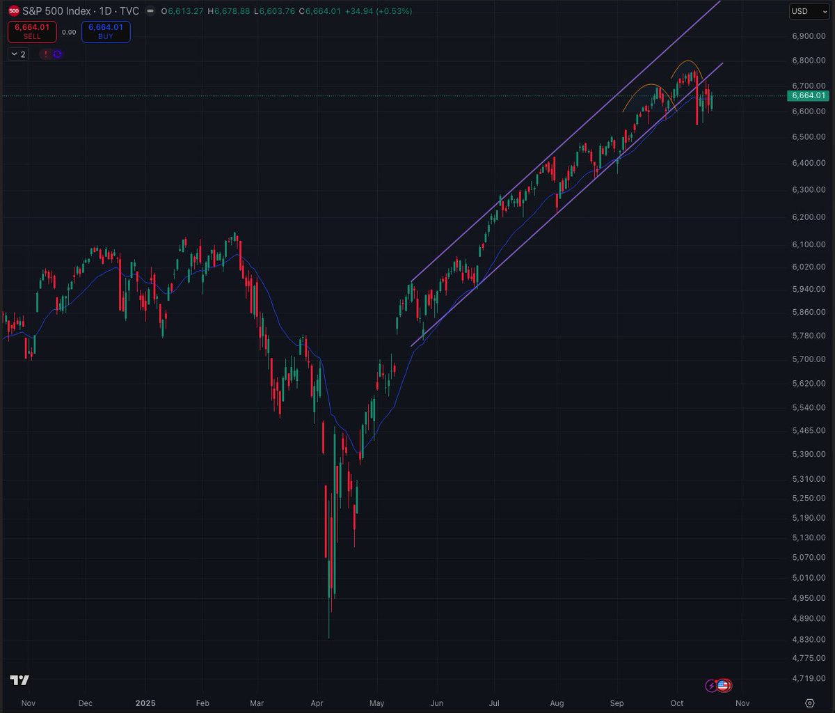 Its a bit of a chop city in terms of S&amp;P500's movement in the last week. I reckon we will know soon where the direction will break...is it up or down? Your guess is as good as mine. $SPX
