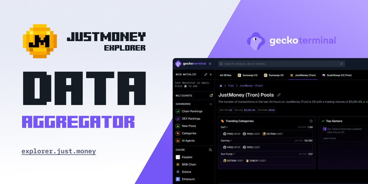 JustMoneyIO's tweet photo. Listed on JustMoney Explorer - GeckoTerminal 🔍

GeckoTerminal is the go-to DEX & on-chain analytics tracker built by @coingecko. It pulls together real-time data from decentralized exchanges across many blockchains so traders, builders, and analysts can see what’s happening under the hood.

🔥 What GeckoTerminal Helps You With:
- Live price, trading volume & liquidity tracking on millions of token pairs across 100+ chains.
- Advanced charting tools so you can read trends, spot opportunities & analyze moves.
- New pool discovery + watchlists to follow your favourite tokens or emerging ones.
- Public & Beta APIs so developers can pull data straight into their apps/dashboards.

GeckoTerminal makes visible what others leave behind, perfect for anyone who wants to see the real metrics in DeFi.
Discover more at https://t.co/Jc5jxuvTaP and follow on X: @GeckoTerminal
Support GeckoTerminal and other useful dApps & tools by voting for projects you care about on JustMoney Explorer → https://t.co/8i966GmmGH