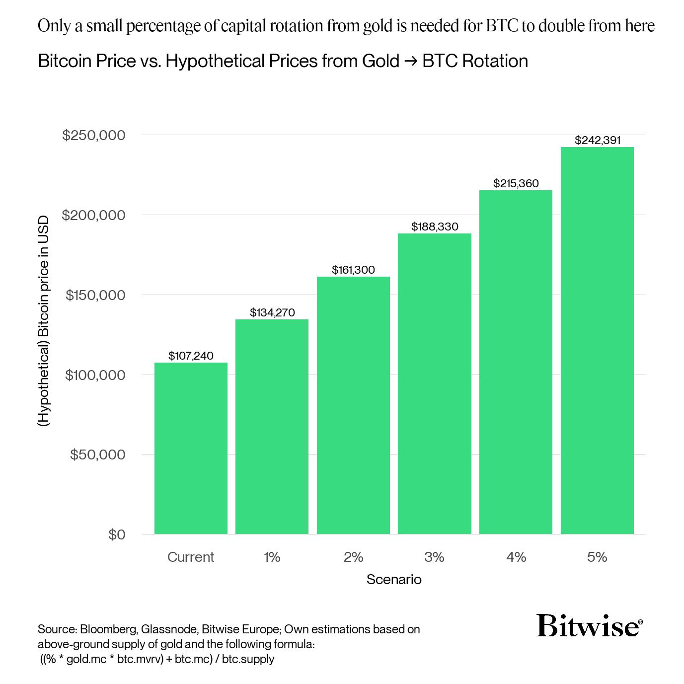 Bitcoin Price on Capital Rotation from Gold | Bitwise Europe