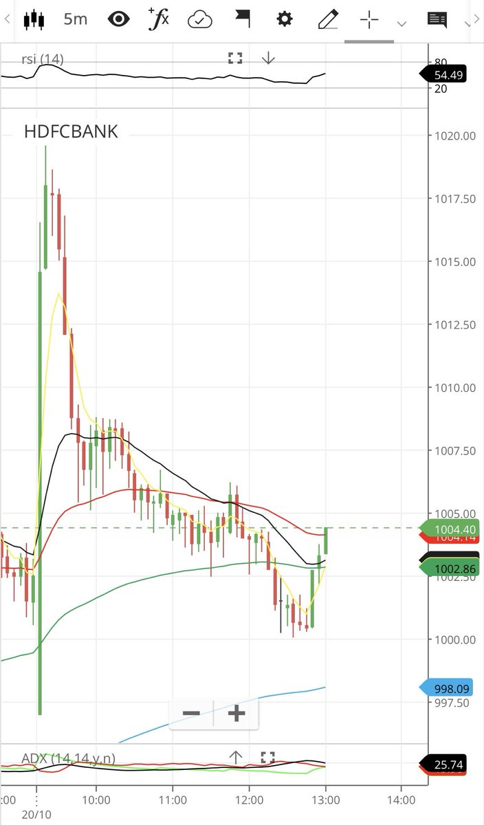 optionbuyer009's tweet image. 🐘 is coming through !!

Watch out 

#Nifty #Banknifty #stockmarket #Reliance #HDFC #Diwali