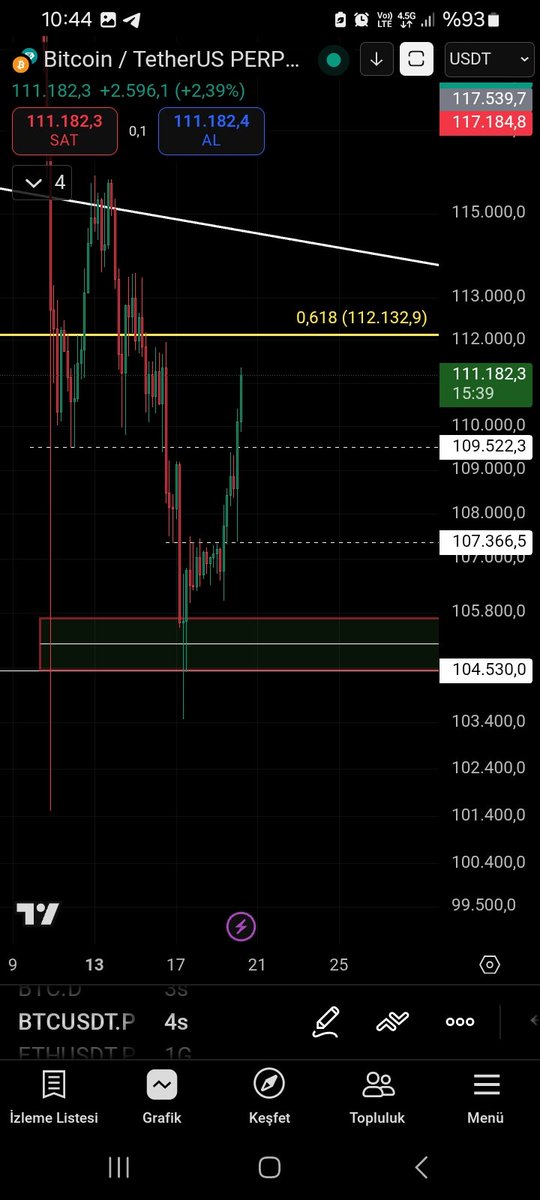 MatZamani0738's tweet photo. #btc evet giriş noktası verdiğim yerden bir bir dirençler kırılıyor şimdi önümüzde 112132 var yolumuz 127500 https://t.co/DW2Cx8lQ1L
