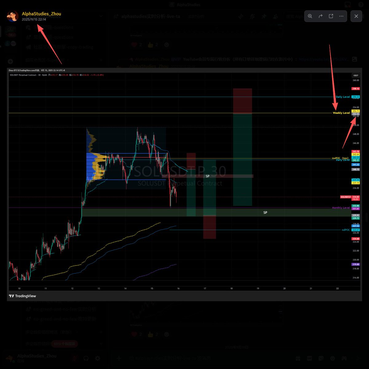 一直在安安静静交易，磨练心性，强化短线；
其中日线波段，只是按照计划进行Swing交易，并且在第一次失败后没有气馁，紧接着使用Wopen位置的短线Short计划做替补，并且期间完成了补仓，最终均价在242.4。