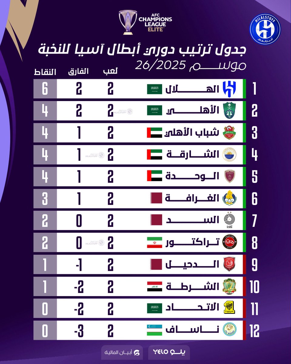 📊— ترتيب دوري أبطال آسيا للنخبة 2025-26 قبـل بداية الجولة الثالثة