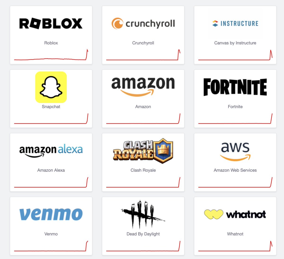 ananayarora's tweet image. 🚨 AWS Outage in *one* region taking down everything. us-east-1. Affected services are currently Amazon EC2 and DynamoDB