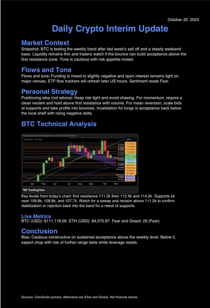 donsparconft's tweet image. Bitcoin pushes into the weekly band while liquidity stays thin.
BTC trades near 111204 USD and ETH near 4070 USD.
Fear and Greed reads 29 and signals fear.
Acceptance above first resistance would improve the bias.