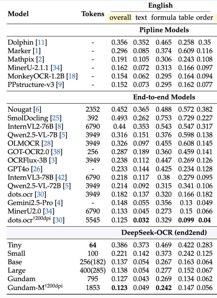HarveenChadha's tweet image. deepseek released a new OCR model demonstrating a way to compress images into a smaller set of vision tokens
10× smaller while still achieving 97% accuracy, even at 20× compression retains around 60% accuracy
can generate 200k+ pages/day on a single A100-40G !!