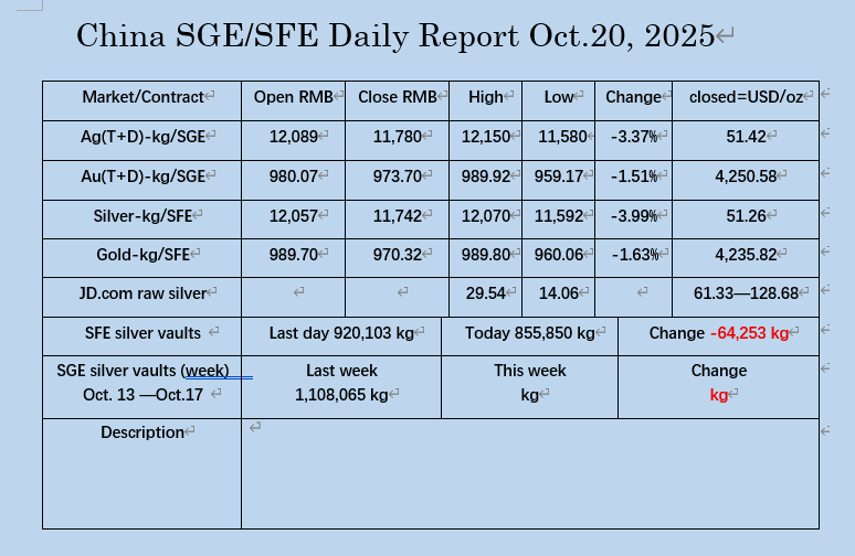 oriental_ghost's tweet image. Oct. 20, 2025, the market data on SGE/SHFE.