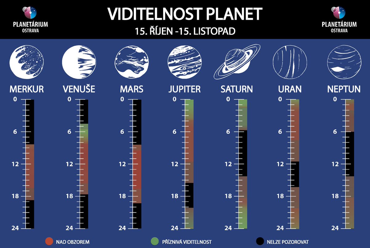 PlanetariumOva's tweet photo. Pokud chcete zjistit, jak je v následujícím období viditelná některá z planet, stačí se podívat na přiložený obrázek. Např. Saturn je viditelný po celou noc...
#HGF #planetko #ostrava #planetariumostrava #hgfvsbtuo #vsbtuo #hvezdarna #obloha #planety https://t.co/RFCld0xhKy