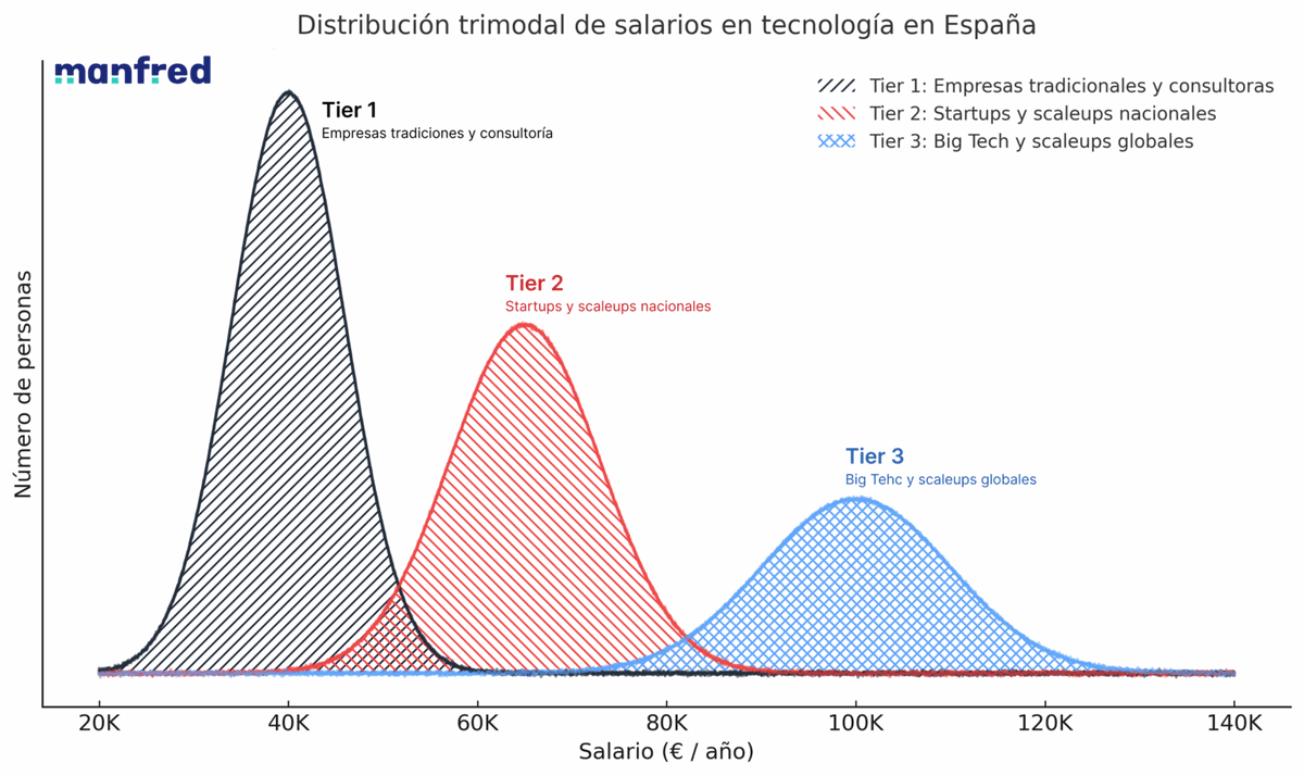 borjaperfra's tweet photo. En España, un ingeniero o ingeniera de software puede cobrar 35.000€ o 130.000€.
🤷‍♂️Mismo rol, distinta empresa, distinto salario🌍💶

¿Por qué pasa esto?
Porque el mercado tech tiene tres ligas/ tiers salariales.
Abro hilo explicando con ejemplos 👇 https://t.co/cJPRgG7CyP
