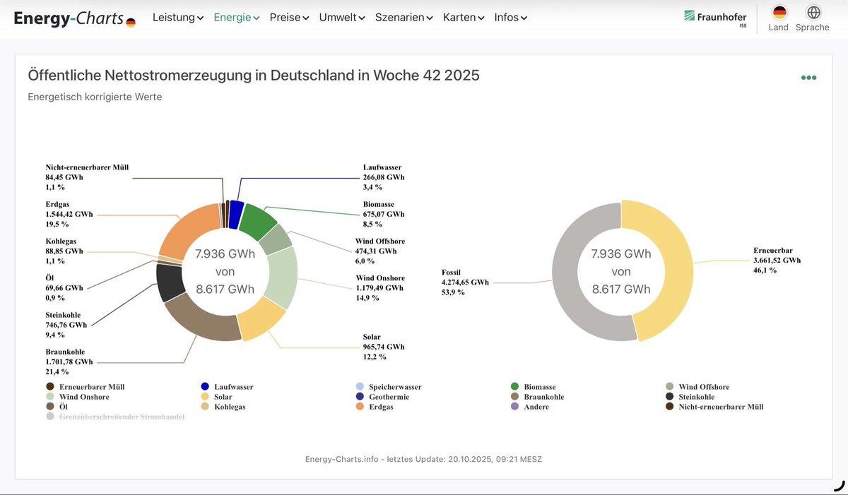 energy_charts_d's tweet image. Öffentliche Nettostromerzeugung in Deutschland in Woche 42  vom 13.10.25 bis 19.10.25
3,66 TWh Erneuerbare Energien (EE)
4,27 TWh nicht EE
46,1% Anteil der EE an der öffentlichen Nettostromerzeugung
40,9% Anteil der EE an der Last
0,68 TWh Import im Saldo
energy-charts.info/charts/energy_…