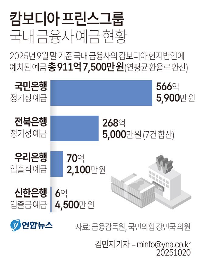 캄보디아 프린스그룹 국내 금융사 예금 현황
