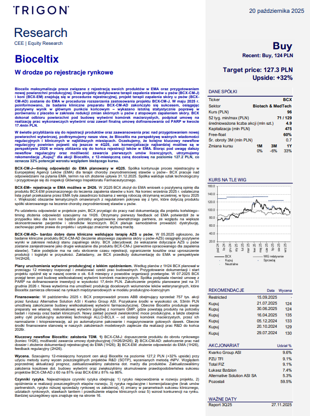 #BCX  #Bioceltix 

BCX rośnie dzisiaj ok 3% w następstwie raportu Trigon DM z 20 października 2025 roku, który podtrzymuje rekomendację Kupuj dla Bioceltix i podnosi 12 miesięczną cenę docelową z 124 PLN do 127,2 PLN. Wycena implikuje około 32 procent potencjału wzrostu względem