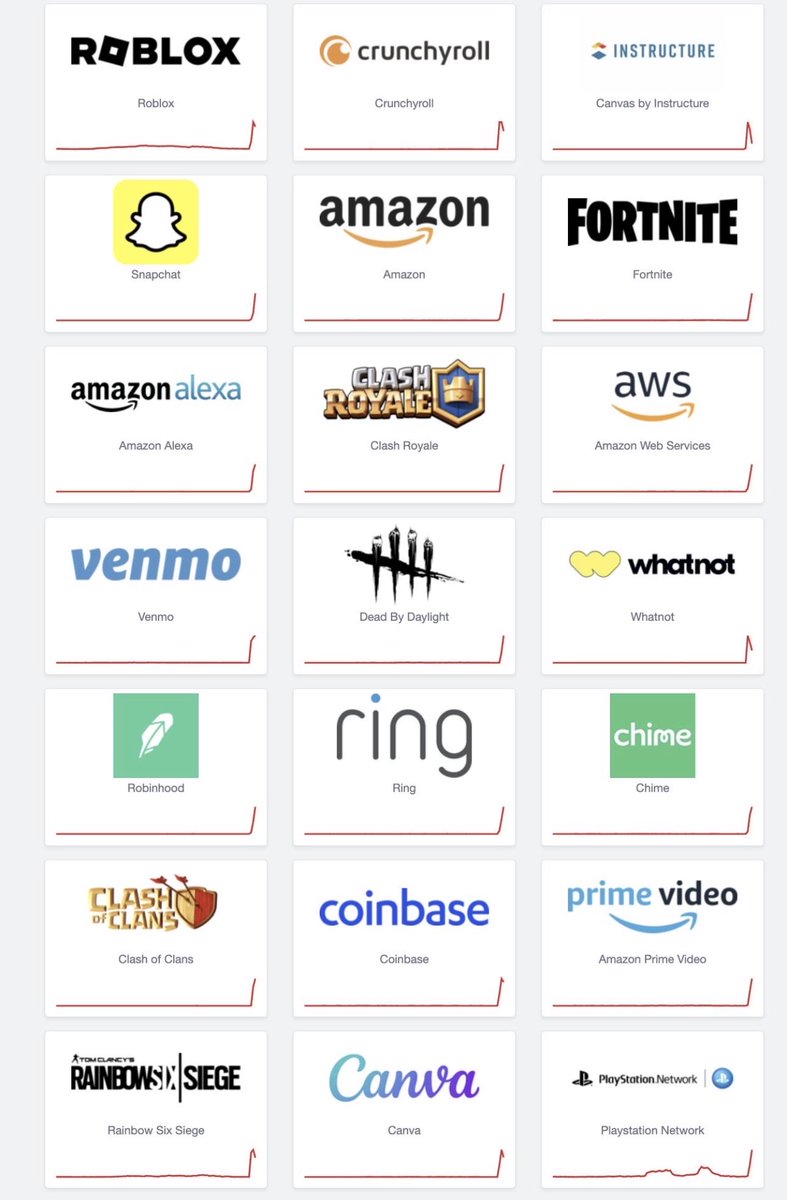Huge outage crashes many of the world’s biggest apps.

Multiple servers are down including Snapchat, Amazon &amp; Alexa, Ring, Roblox, Fortnite, Robinhood, Coinbase, Venmo, etc.