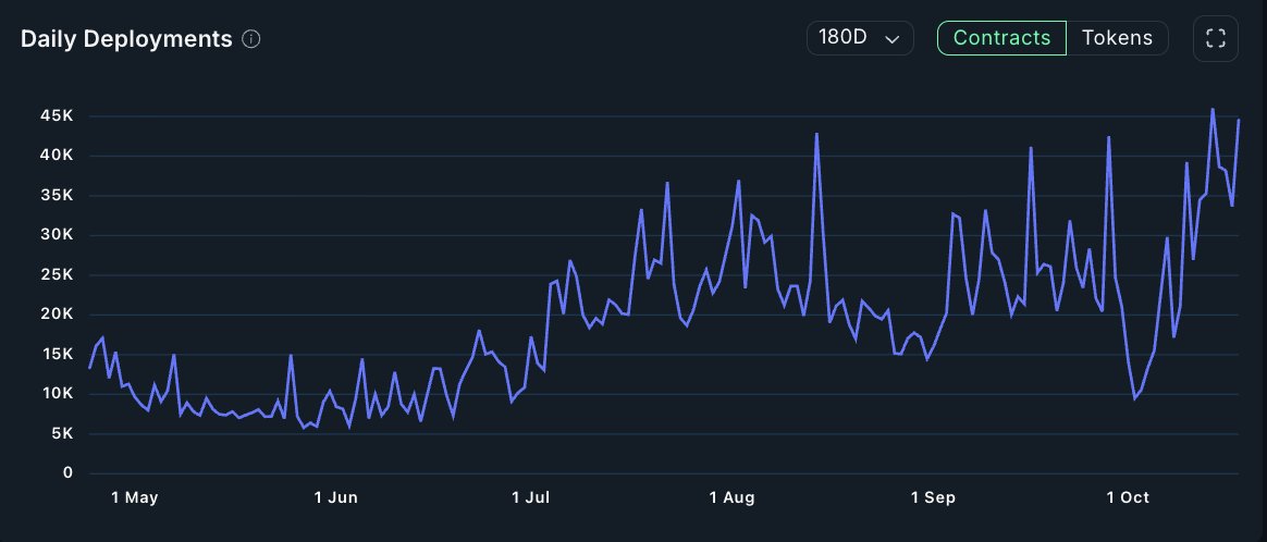 nansen_ai's tweet image. .@AlgoFoundation is heating up.

Contract deployments just hit a 6-month high, topping 40K in a day.

Not hype. Not vibes.

Just builders building.