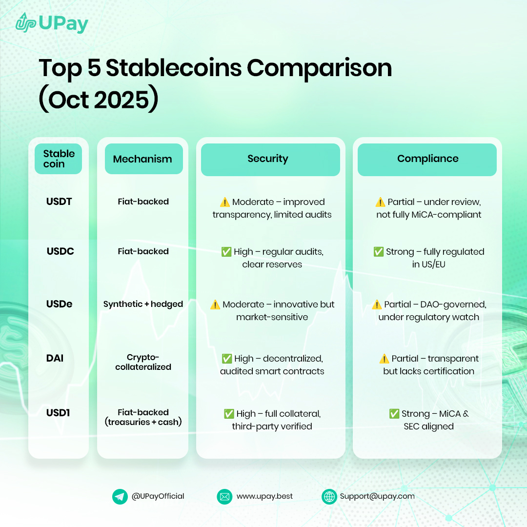 UPay Crypto 101 — Stablecoin Basics

Wondering which stablecoin is safest for spending or saving? 👀
Here’s a quick breakdown👇

💵 USDT — Widely used, improving transparency
🏛️ USDC — Fully regulated and trusted
⚙️ USDe — Innovative but market-sensitive
🔒 DAI — Decentralized