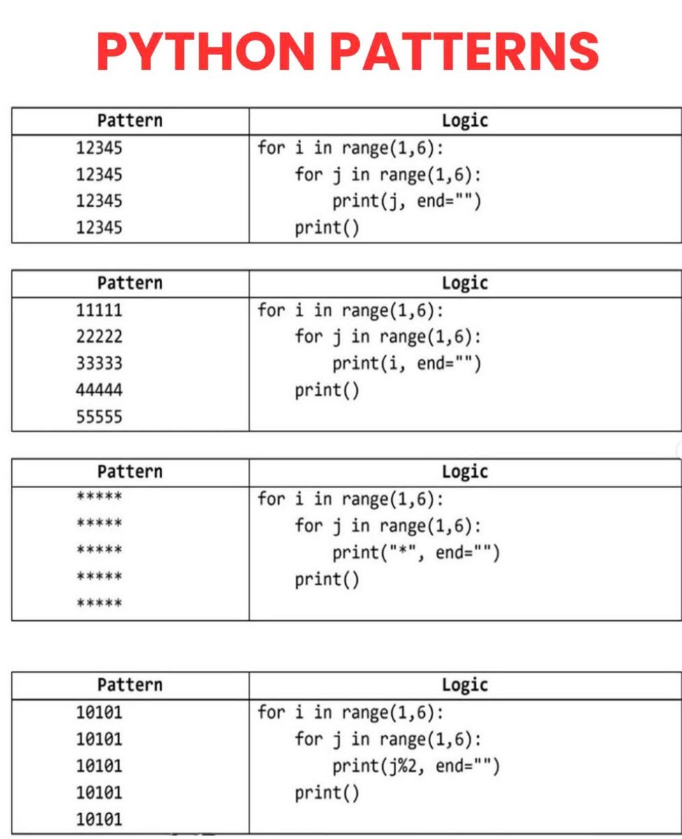 cruzangelojose3's tweet image. PYTHON 🐍PATTERNS
#pythonlearningjourney #python