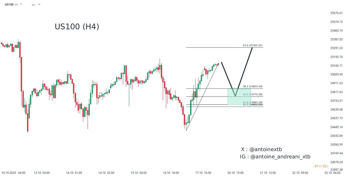 💡Idée trading du jour

📷 US100 en H1
Sens du trade : Achat

Méthode(s) : Chartisme, Fibonacci
Exécution(s) : 24860 - 24775 - 24690
Cible(s) : 25300
Stop-loss : 24554

Plus d'informations sur notre plateforme xStation.