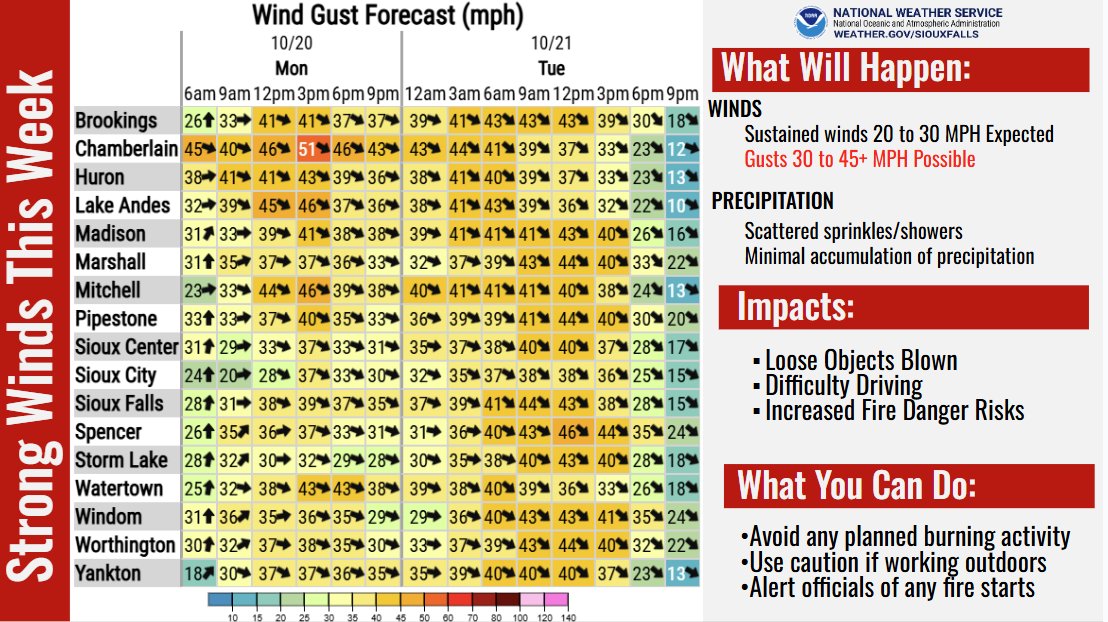 Strong winds are arriving into the region as we start the new week. 

At times, winds may gust between 35 and 45 mph through Tuesday afternoon. 

Fire danger will be elevated, so use extreme caution outdoors.