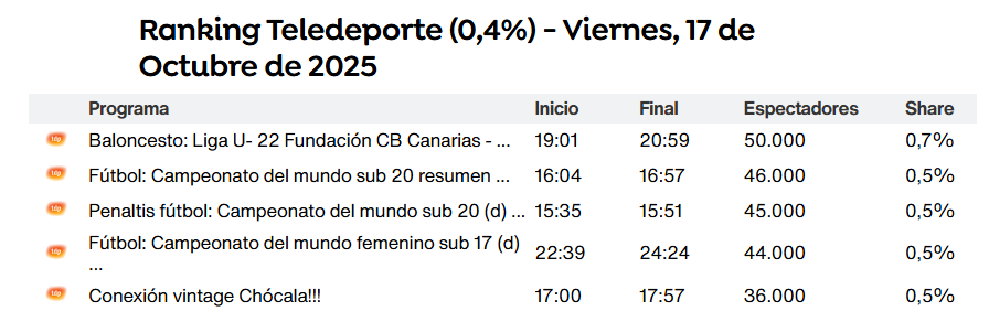 📺El partido de <a href="/Liga_U22/">Liga U</a> del pasado viernes, lo más visto del día en Teledeporte.

50.000 espectadores de media y un 0,7% de share.