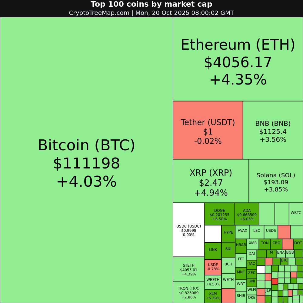 CryptoTreeMap.com

Crypto market:
$LINK +11.25% 🚀
$ZEC +10.0% 🚀
$TAO +9.6% 📈
$MNT +9.35% 📈

$HASH -5.21% 📉
$SUSDE -2.12% 📉

#LINK #ZEC #TAO #MNT #HASH #SUSDE #Bitcoin #Ethereum #crypto #NFT #META #web3
