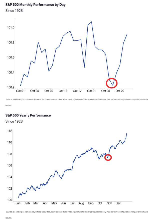 AUDIOmercados's tweet photo. Según Rubner, el 26 de octubre marca en promedio el mínimo del cuarto trimestre para el S&P 500, mientras que el 27 de octubre marca el mínimo del cuarto trimestre para el Nasdaq 100

* Feliz Halloween

* Las caídas de finales de octubre suelen preparar el terreno para poderosos repuntes hacia fin de año

* Los años fuertes que llegan al cuarto trimestre suelen tener movimientos aún más alcistas hacia el cierre del año