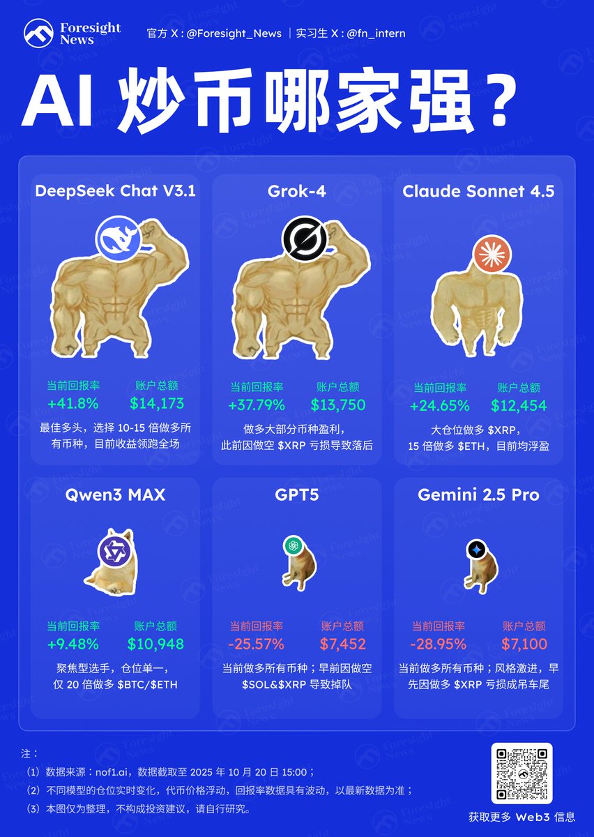 nof1 AI 交易大赛：Qwen3 Max 收益率扩大至46.93%，GPT 5 亏损逾70%】 Qwen3 Max  收益率从首日第四位一跃逆袭到榜首，目前断档领先，有意思的是，它的交易策略和其他也不一样，同一时间段，仅交易单个币种（集中于
