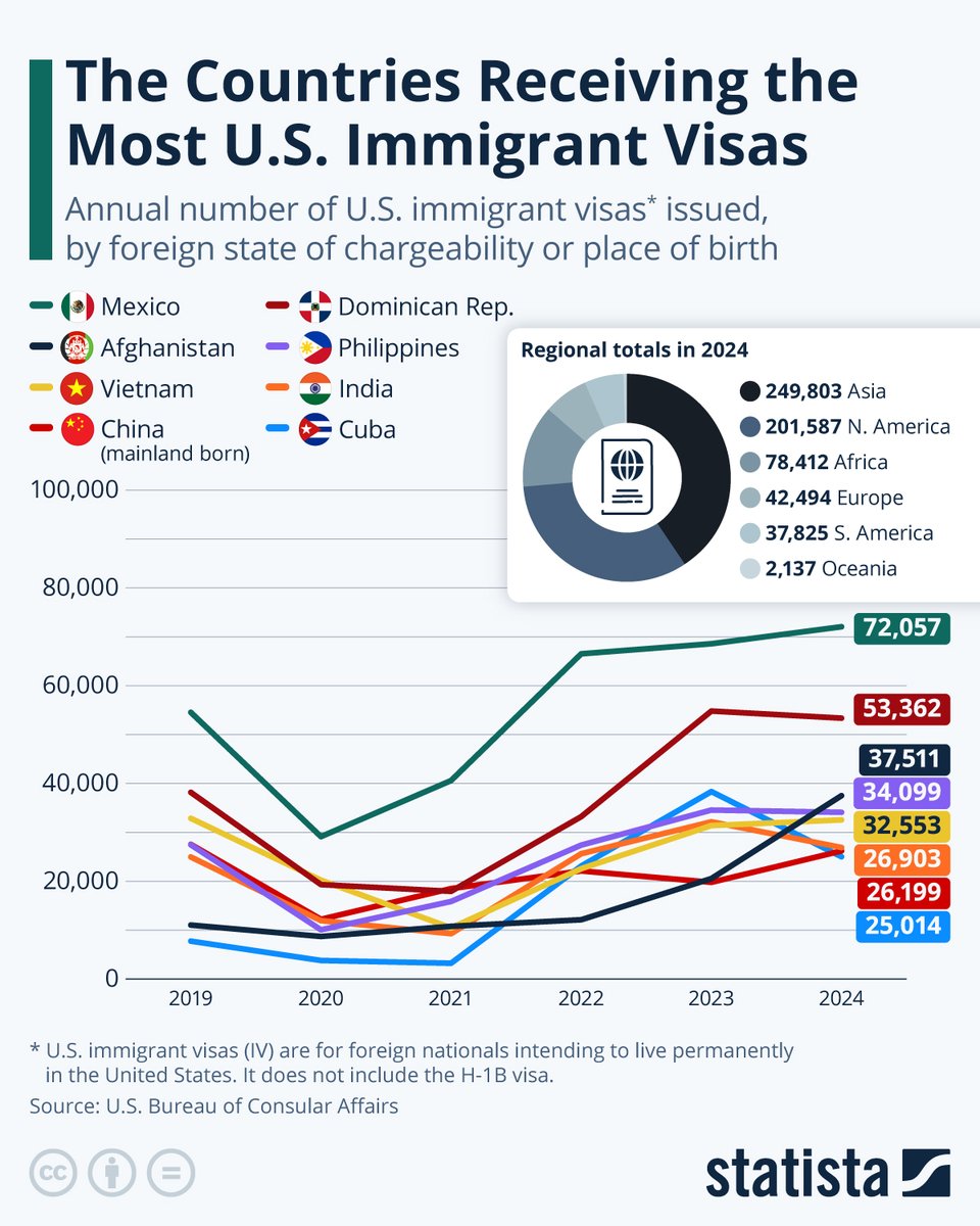 📟STATISTA: "Nel 2024, i cittadini messicani ricevono il maggior numero di visti per immigrati"