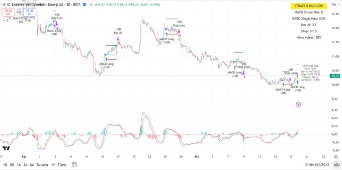 #MACD Alım ve Satım Stratejisi 

Macd sinyal çizgisinin belirleyeceğiz aralıklarında işleme giren ve kullanıcının belirleyeceği TP de işlemden çıkan ve yine kullanıcının belirleyeceği % de SL olan bir strateji
