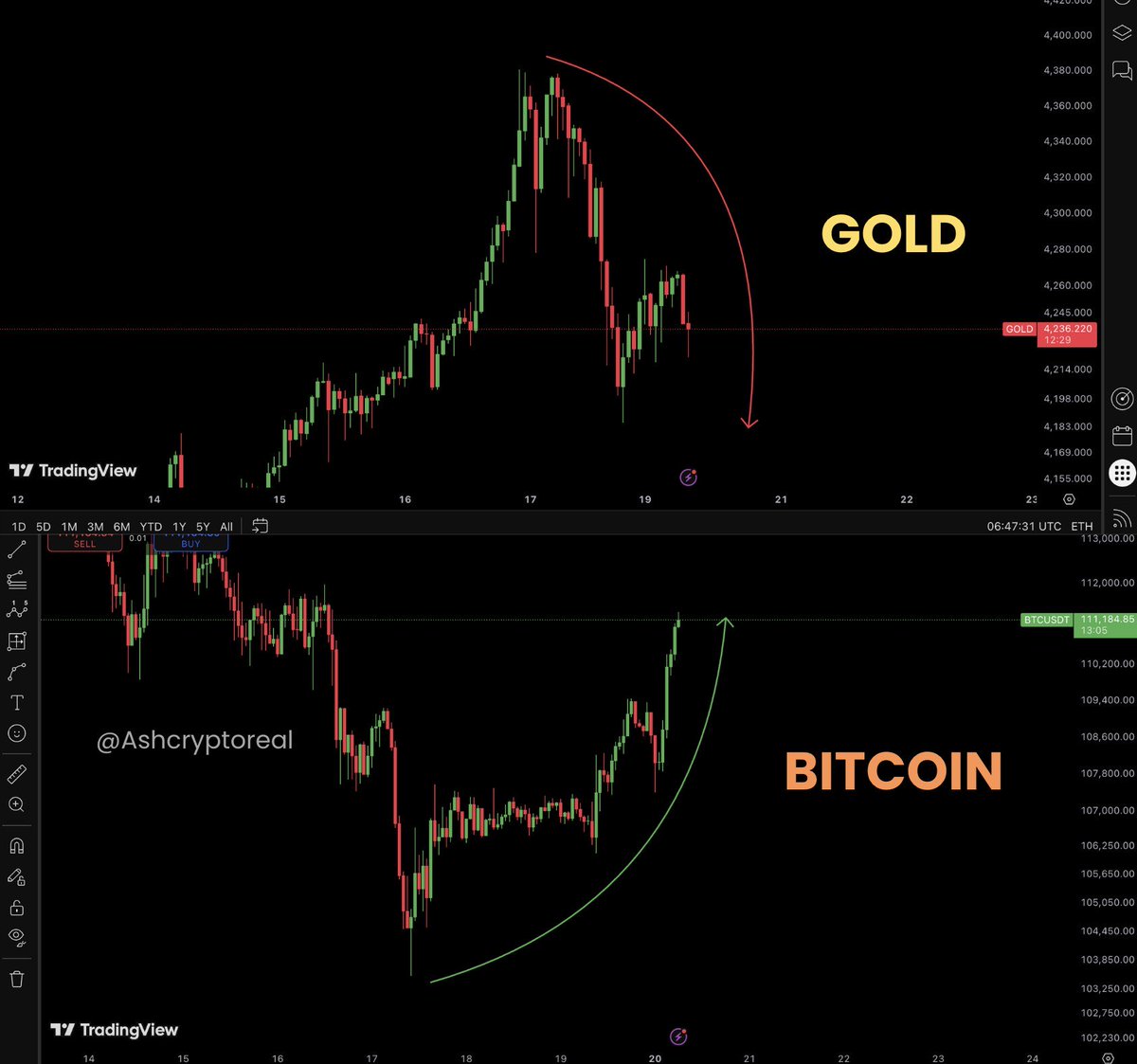 GOLD is dumping

BITCOIN is pumping

Money is rotating into BITCOIN