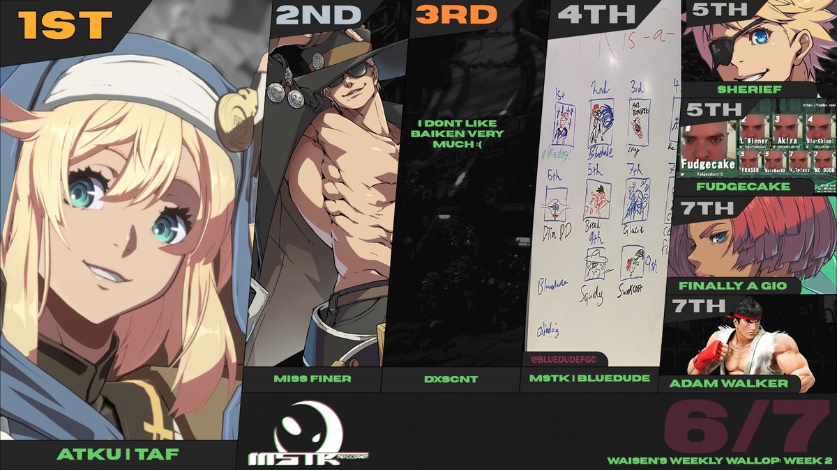 Congrats to <a href="/taf/">Tiago Az. Fernandes</a> for taking it in a sweep, arcsys fix your game, go play c viper

🥇TAF
🥈<a href="/Ael1th/">ASG | Aelith</a> 
🥉<a href="/Dxscxnt2/">Dxscxnt</a> 
4th <a href="/BluedudeFGC/">MSTK | Bluedude</a> 
5th @Sherief_OCE, <a href="/fudgecakeys12/">Fudgecakeys</a> 
7th Seajay, <a href="/Beedozer3/">Beedozer</a>