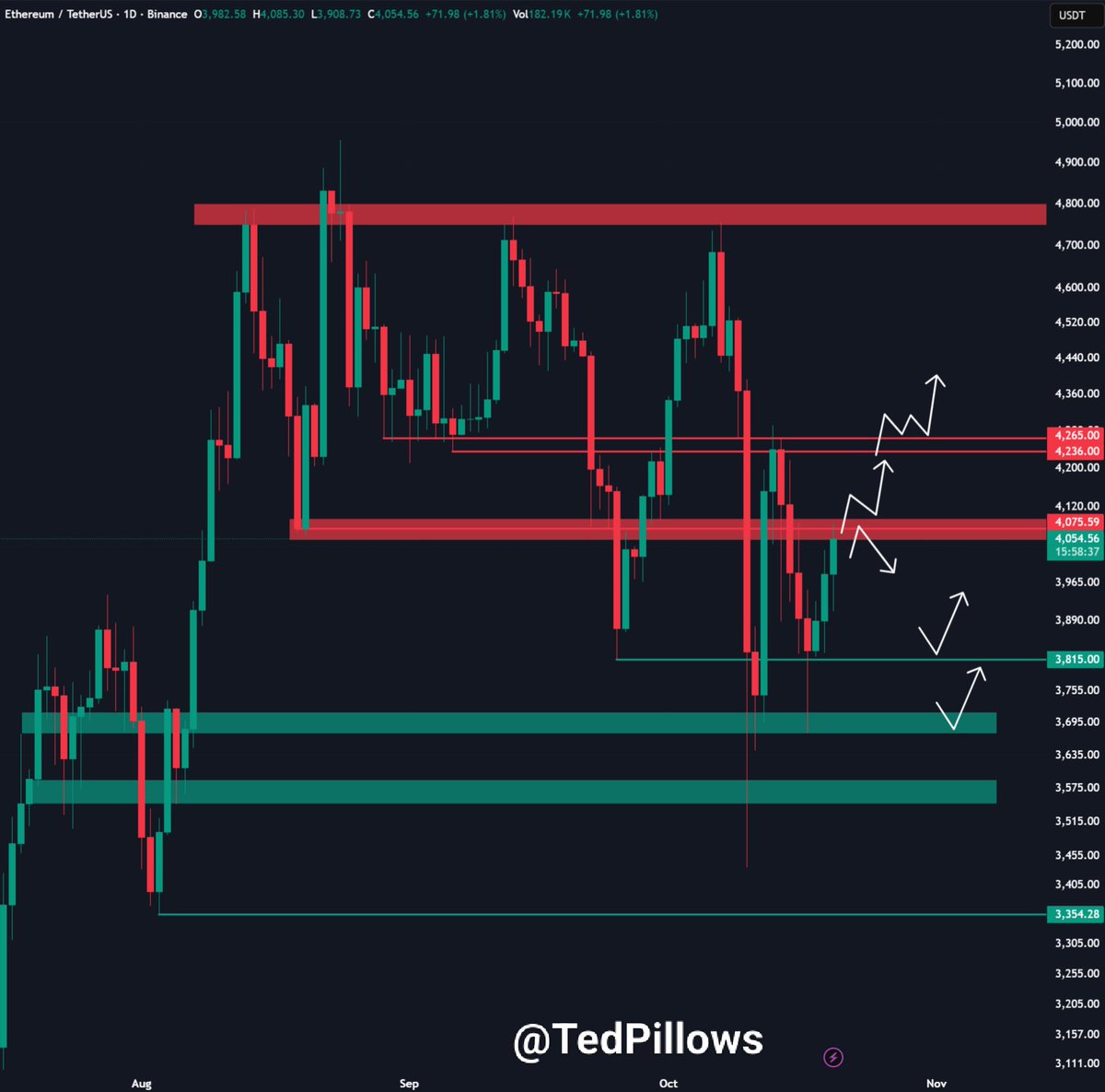 TedPillows's tweet image. $ETH is trying to reclaim a very crucial level here.

If Ethereum is able to reclaim the $4,100 support level, this could be the sign that the bottom is in.

A failure to reclaim this level will continue the downtrend.